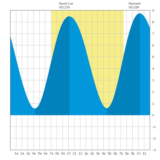 Port Wentworth tide chart for Saturday, September 16, 2023
