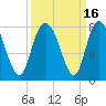 Port Wentworth tide chart for Saturday, September 16, 2023