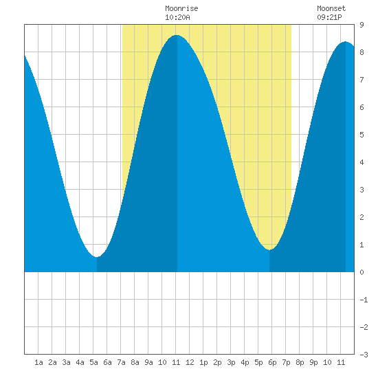 Port Wentworth tide chart for Monday, September 18, 2023