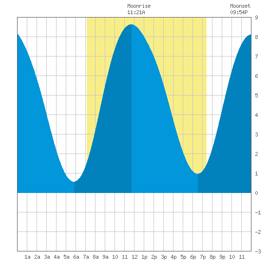 Port Wentworth tide chart for Tuesday, September 19, 2023
