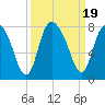 Port Wentworth tide chart for Tuesday, September 19, 2023
