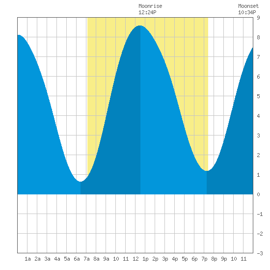 Port Wentworth tide chart for Wednesday, September 20, 2023