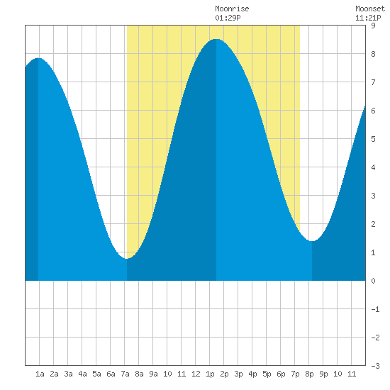 Port Wentworth tide chart for Thursday, September 21, 2023