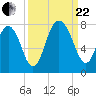 Port Wentworth tide chart for Friday, September 22, 2023