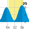 Port Wentworth tide chart for Monday, September 25, 2023