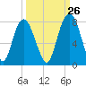 Port Wentworth tide chart for Tuesday, September 26, 2023