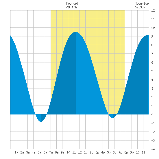 Port Wentworth tide chart for Saturday, September 2, 2023