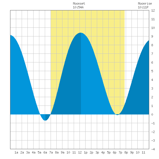 Port Wentworth tide chart for Sunday, September 3, 2023