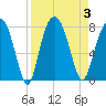 Port Wentworth tide chart for Sunday, September 3, 2023