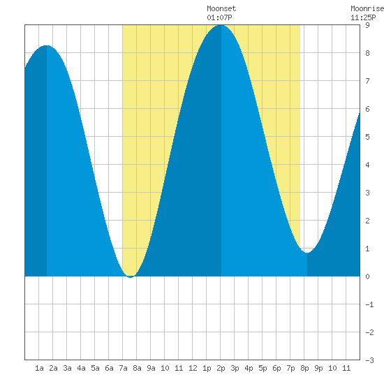 Port Wentworth tide chart for Tuesday, September 5, 2023