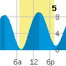 Port Wentworth tide chart for Tuesday, September 5, 2023