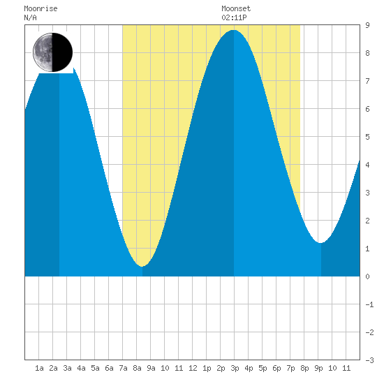 Port Wentworth tide chart for Wednesday, September 6, 2023
