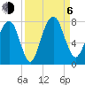 Port Wentworth tide chart for Wednesday, September 6, 2023