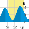 Port Wentworth tide chart for Friday, September 8, 2023