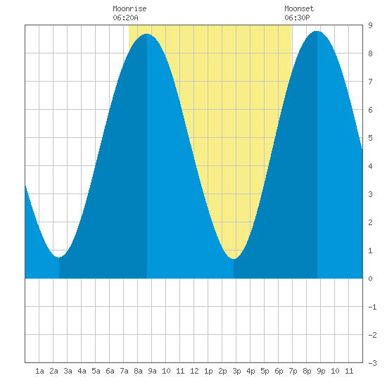 Port Wentworth tide chart for Friday, October 13, 2023