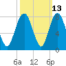 Port Wentworth tide chart for Friday, October 13, 2023
