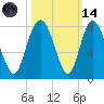 Port Wentworth tide chart for Saturday, October 14, 2023