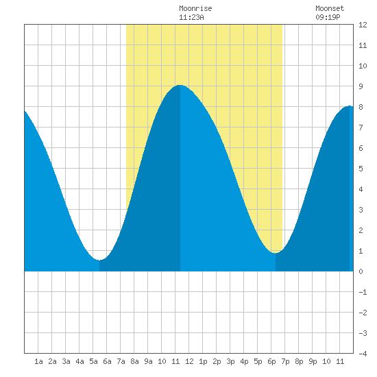 Port Wentworth tide chart for Wednesday, October 18, 2023