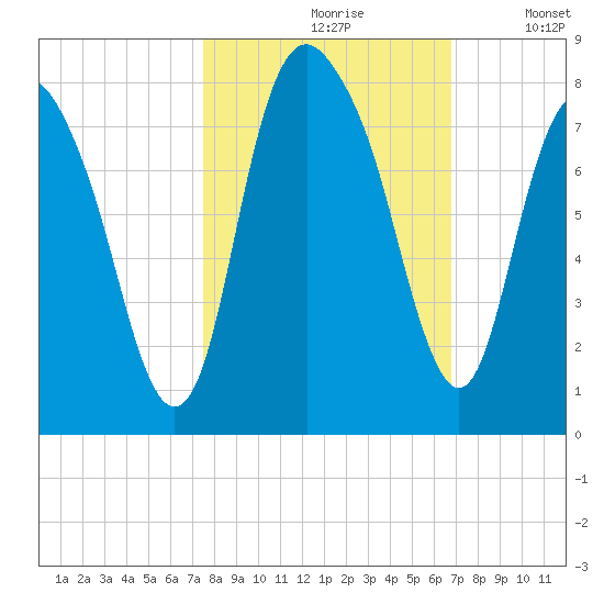 Port Wentworth tide chart for Thursday, October 19, 2023