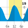 Port Wentworth tide chart for Thursday, October 19, 2023