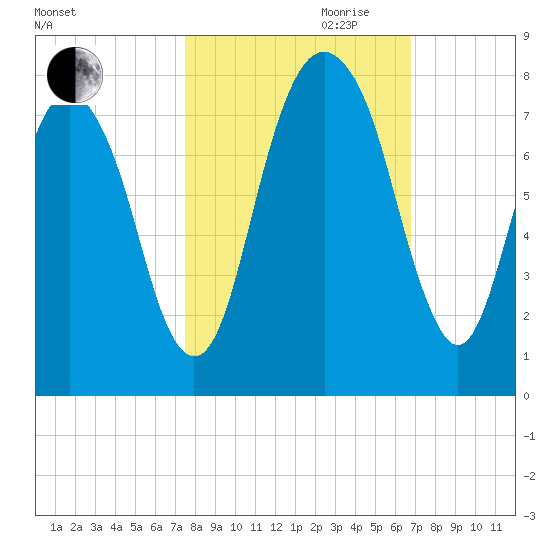 Port Wentworth tide chart for Saturday, October 21, 2023