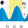 Port Wentworth tide chart for Saturday, October 21, 2023