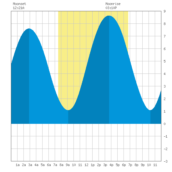 Port Wentworth tide chart for Sunday, October 22, 2023