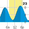 Port Wentworth tide chart for Monday, October 23, 2023