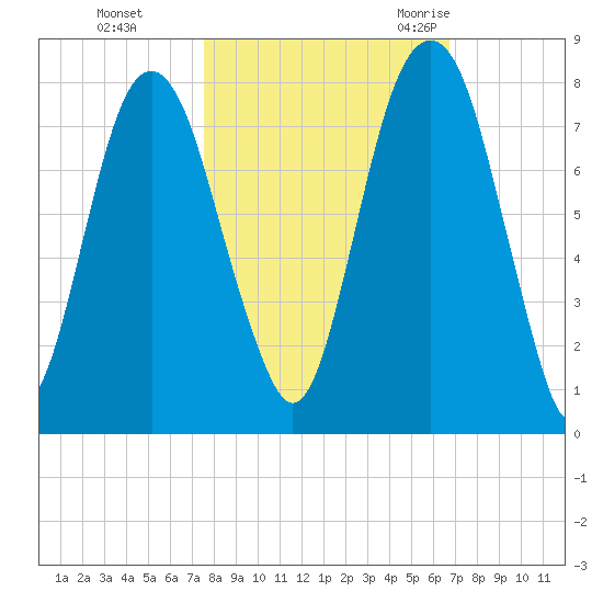 Port Wentworth tide chart for Tuesday, October 24, 2023