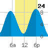 Port Wentworth tide chart for Tuesday, October 24, 2023
