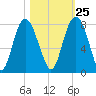 Port Wentworth tide chart for Wednesday, October 25, 2023