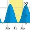 Port Wentworth tide chart for Friday, October 27, 2023