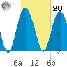 Port Wentworth tide chart for Saturday, October 28, 2023
