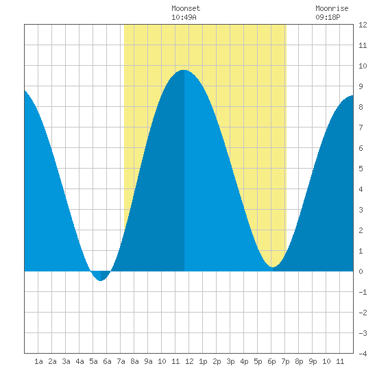 Port Wentworth tide chart for Monday, October 2, 2023