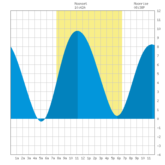 Port Wentworth tide chart for Tuesday, October 31, 2023