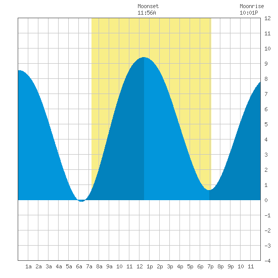 Port Wentworth tide chart for Tuesday, October 3, 2023