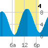 Port Wentworth tide chart for Wednesday, October 4, 2023