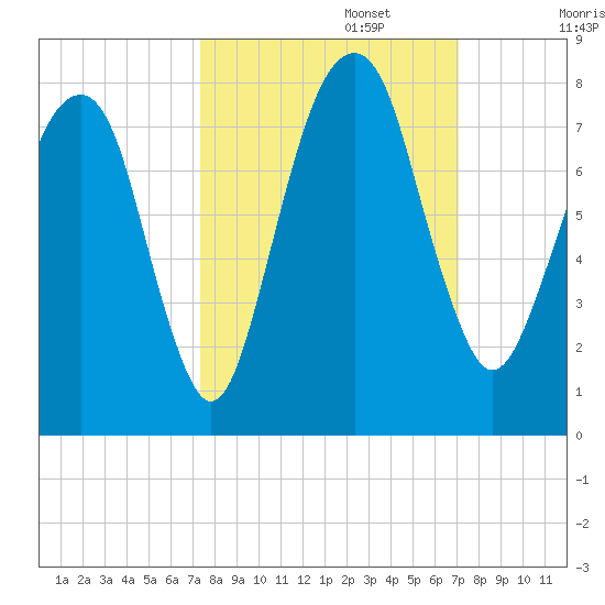 Port Wentworth tide chart for Thursday, October 5, 2023