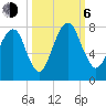 Port Wentworth tide chart for Friday, October 6, 2023