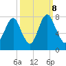 Port Wentworth tide chart for Sunday, October 8, 2023