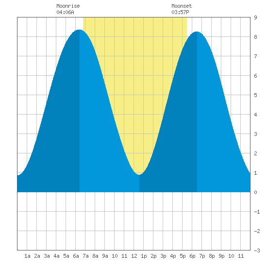 Port Wentworth tide chart for Friday, November 10, 2023
