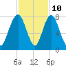 Port Wentworth tide chart for Friday, November 10, 2023