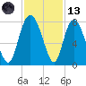 Port Wentworth tide chart for Monday, November 13, 2023