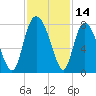 Port Wentworth tide chart for Tuesday, November 14, 2023