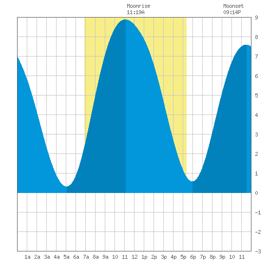 Port Wentworth tide chart for Friday, November 17, 2023