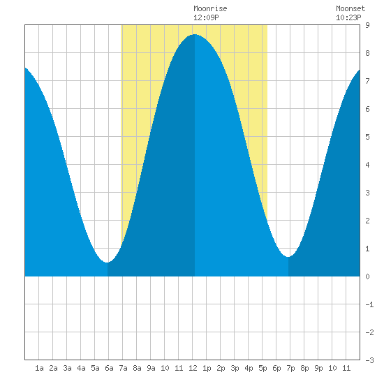 Port Wentworth tide chart for Saturday, November 18, 2023