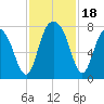 Port Wentworth tide chart for Saturday, November 18, 2023