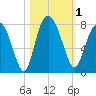 Port Wentworth tide chart for Wednesday, November 1, 2023