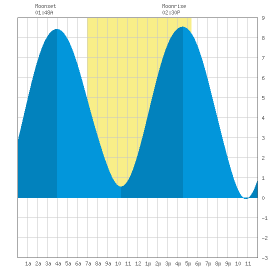Port Wentworth tide chart for Wednesday, November 22, 2023