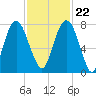 Port Wentworth tide chart for Wednesday, November 22, 2023